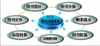 RFID实现�U�学高效高度��C��化档案管�?></a></dt>
<dd>
<h3><a href=